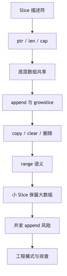第 4 章：Slice flow 1