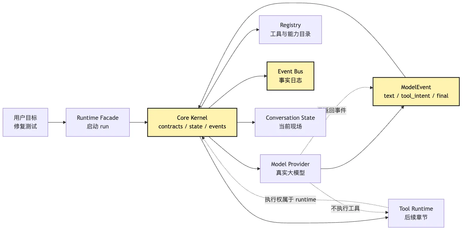 M0 Core Kernel：真实模型接入系统边界 Mermaid 1