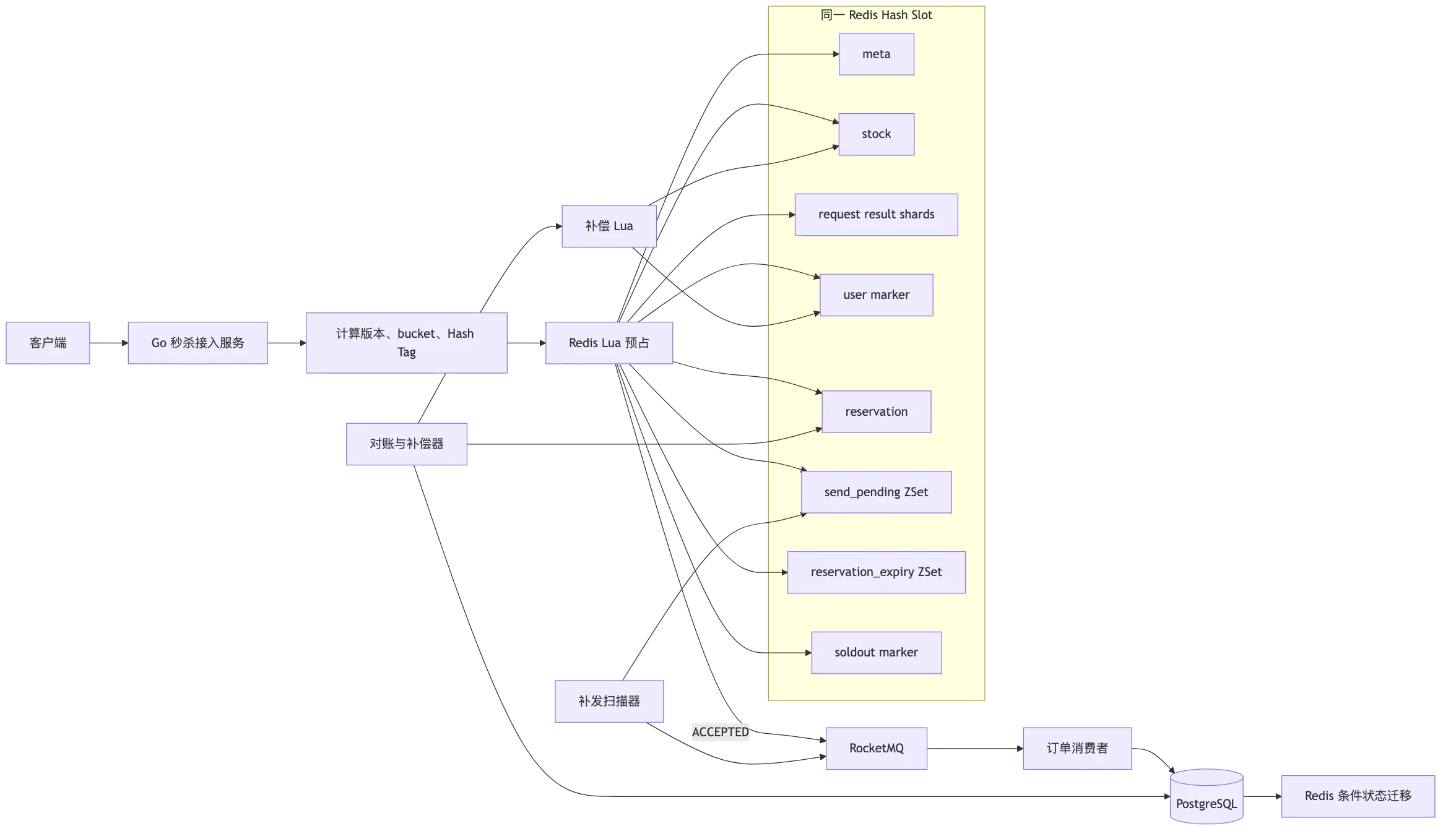高并发秒杀订单系统：Redis 库存预占、高并发优化与高可用 flow 1