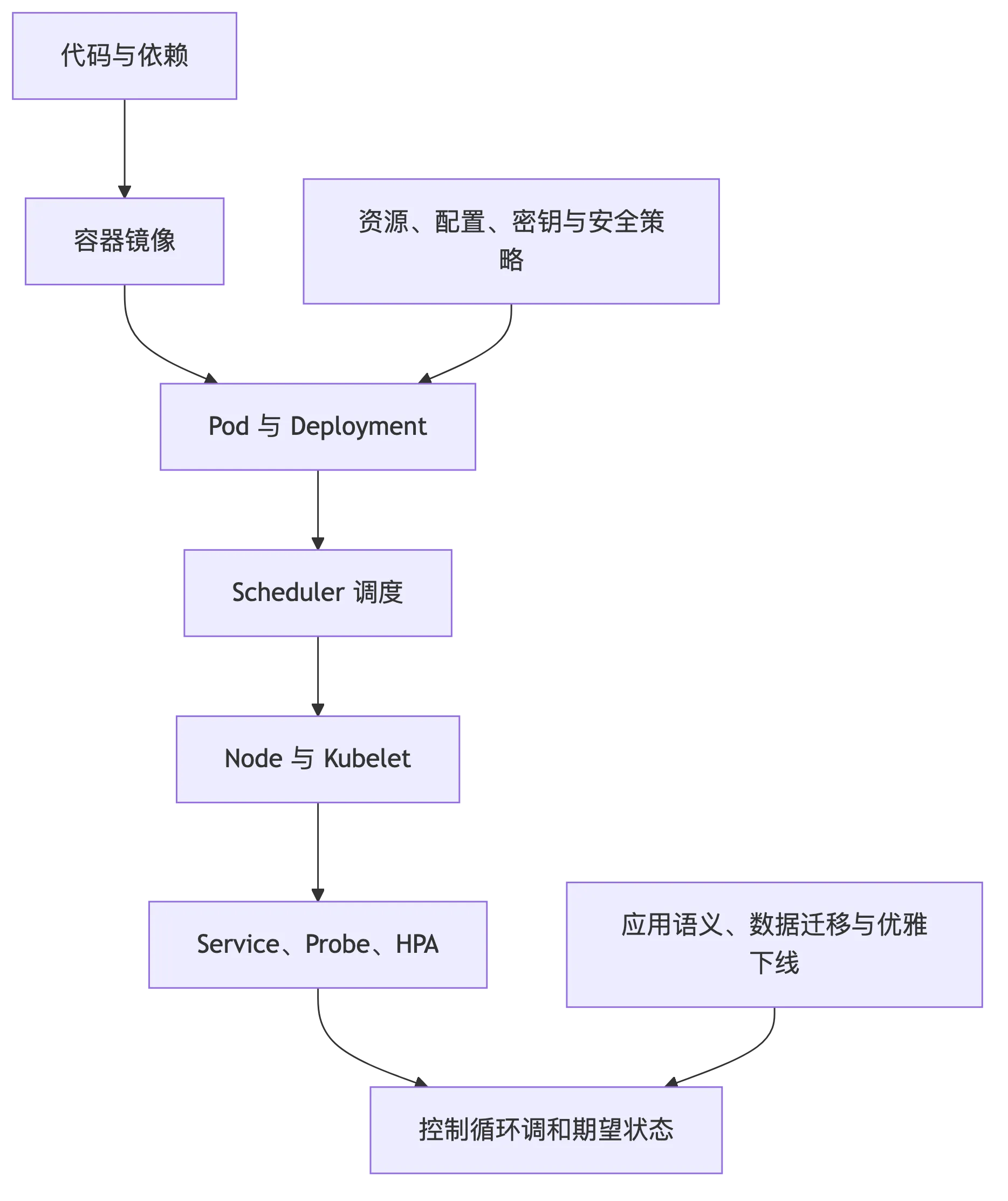 容器、Kubernetes 与运行时抽象：平台到底替应用解决了什么 flow 1