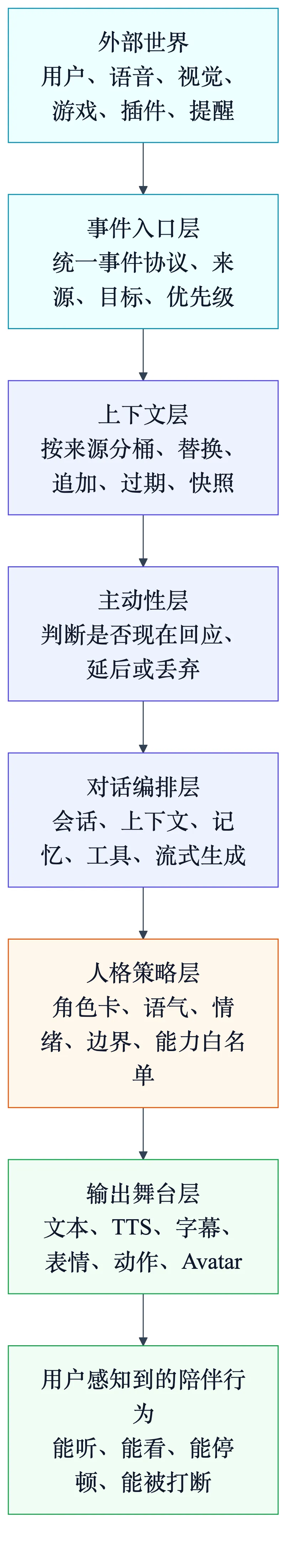 AI 陪伴系统架构设计总览