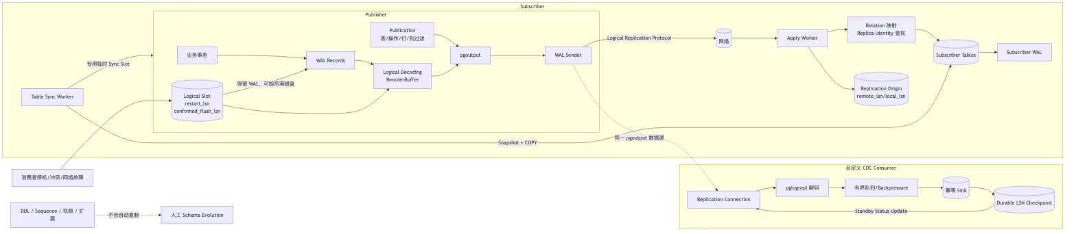 PostgreSQL Logical Replication、CDC、Schema Evolution 与在线大版本升级 flow 1