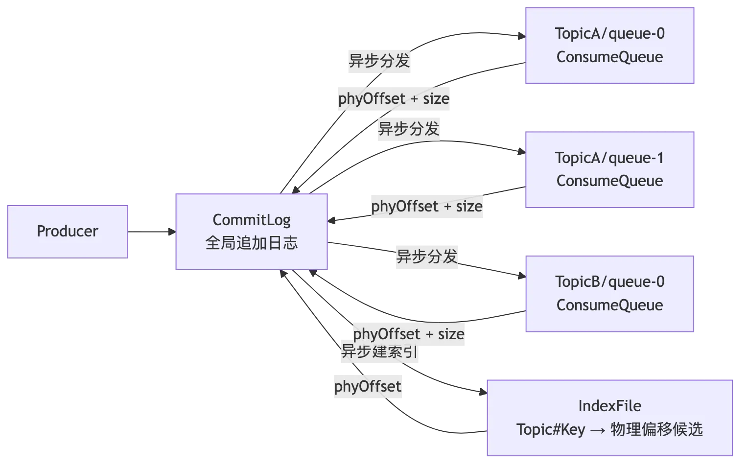 RocketMQ 第 7 章：存储引擎：CommitLog、ConsumeQueue、IndexFile 与文件恢复 flow 1