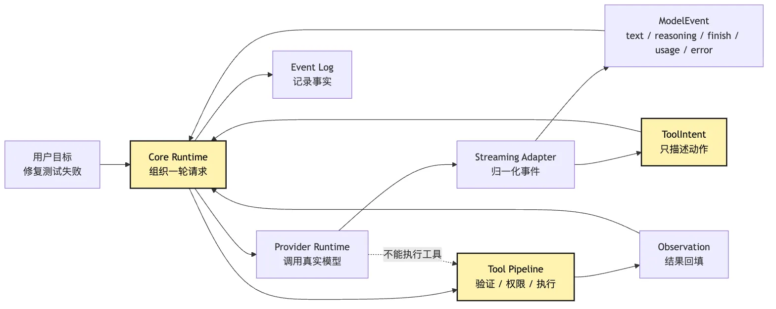 Provider Runtime：把模型输出归一成 ToolIntent Mermaid 1