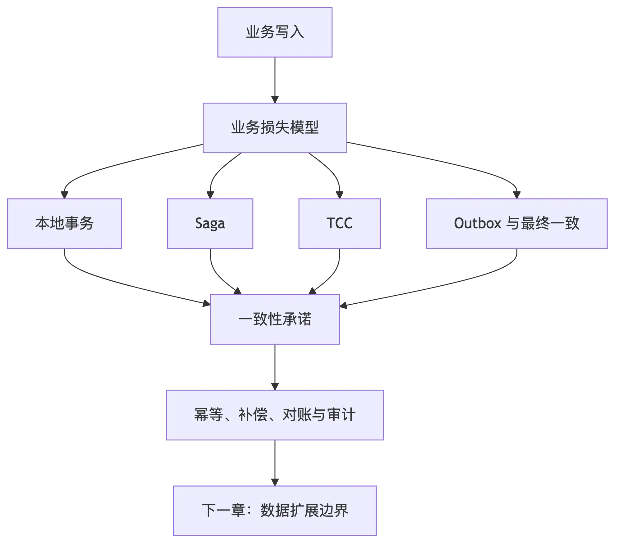 事务、一致性与分布式数据：把业务损失模型放在技术选择之前 flow 1