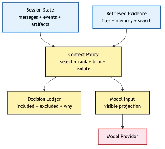 Context Policy：モデルはこのターンで何を見るべきか？ Mermaid 1