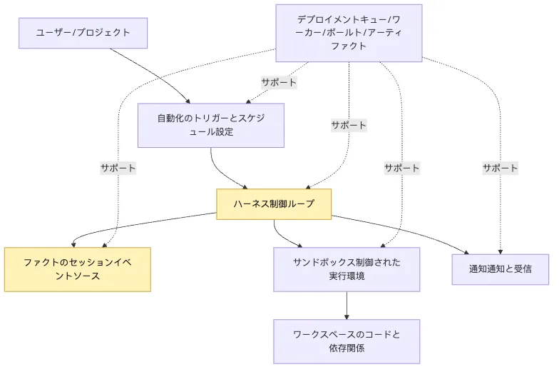 Hosted Harness:Sandbox、Cron、Durable Execution とリモートデプロイ