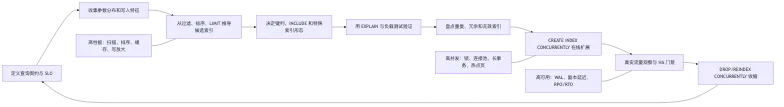 PostgreSQL 高级索引设计、冗余分析与在线索引生命周期 flow 1