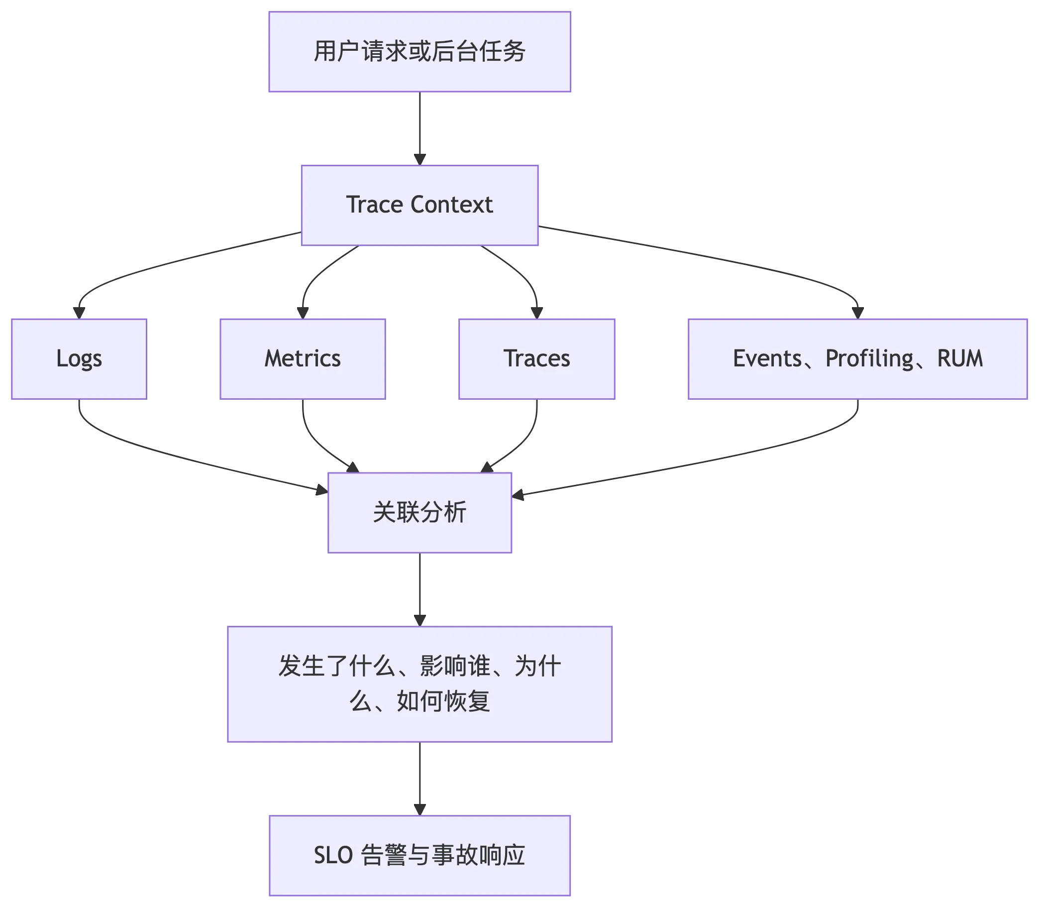 可观测性:从日志到因果诊断 flow 1