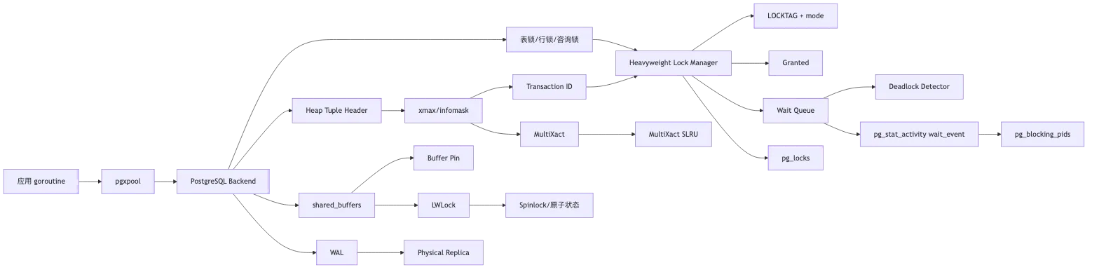 PostgreSQL 锁、死锁、热点竞争与高并发任务队列 flow 1