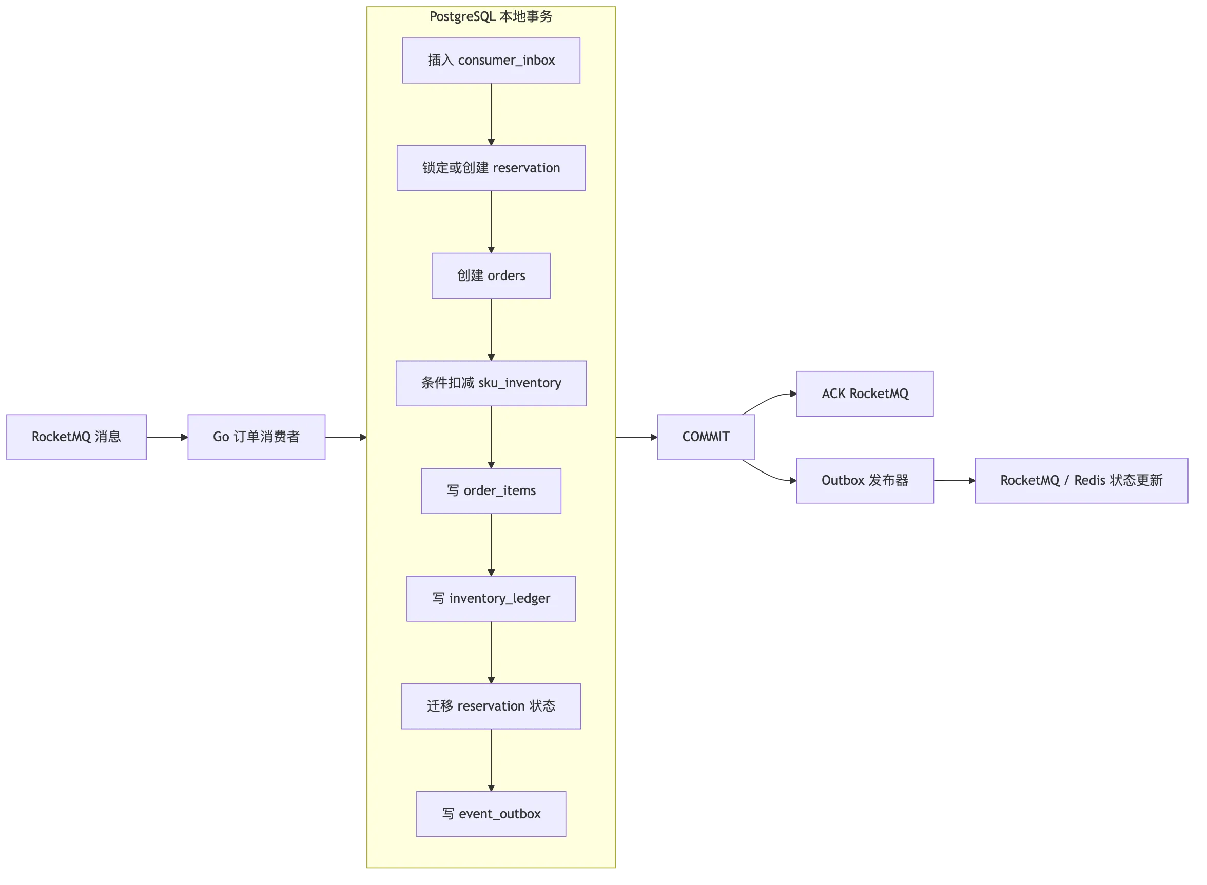 高并发秒杀订单系统：PostgreSQL 数据模型、事务、性能优化与高可用 flow 1