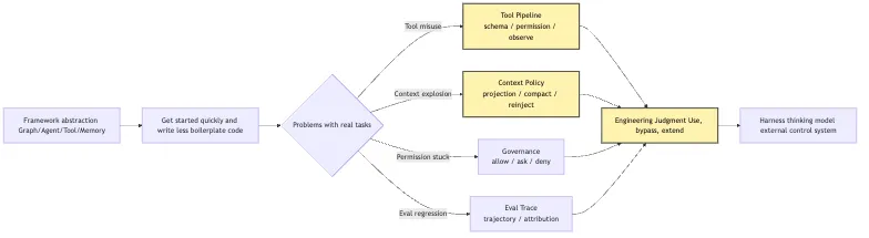 Why Write an Agent by Hand: Understanding the Minimal Mechanisms Behind Framework Abstractions Mermaid 1