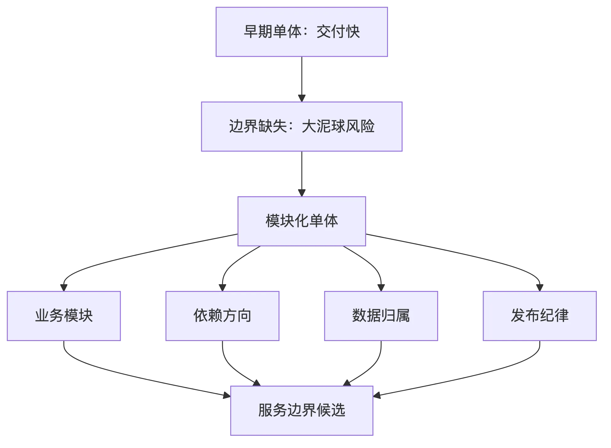 从单体到模块化单体：边界清晰比服务拆分更重要 flow 1
