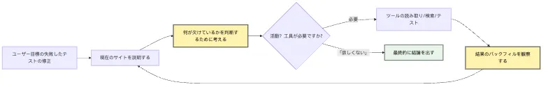最小 Agent Loop:単発回答から多段階の行動へ Mermaid 1