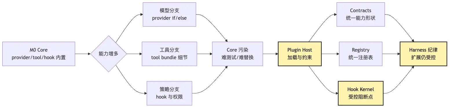 Plugin Host：让外部能力按规则进入 Core Mermaid 1