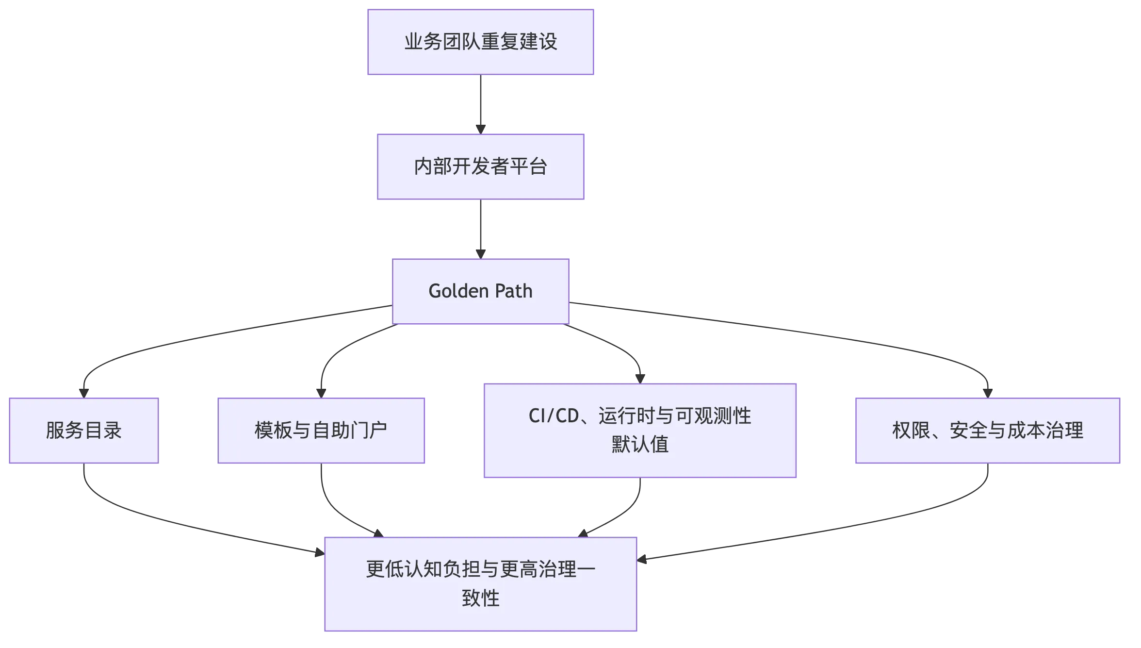 平台工程与内部开发者平台：把工程复杂度做成 Golden Path flow 1