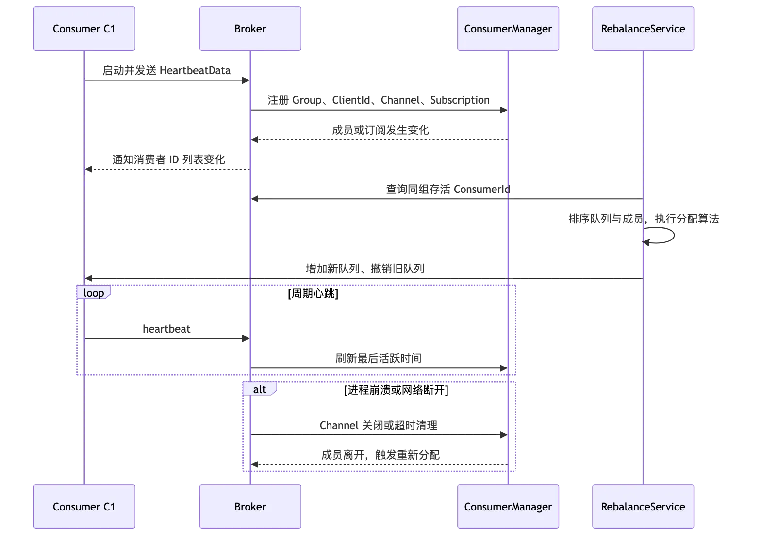 RocketMQ 第 6 章:Rebalance、消费位点、负载均衡与消息积压 flow 1