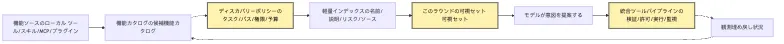 Capability Discovery：Skills、MCP、動的 Tool 公開 Mermaid 1