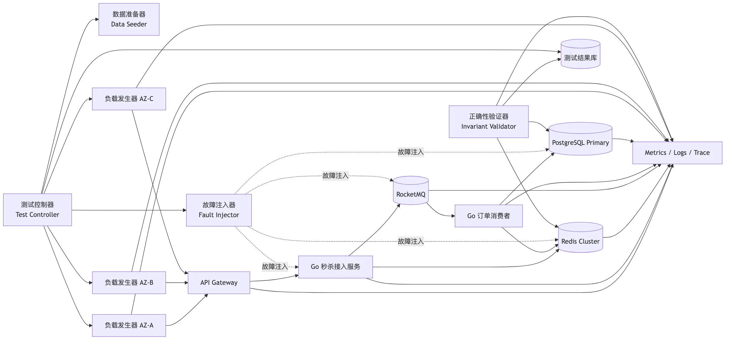 高并发秒杀订单系统:压测、混沌工程、容量验证与面试表达 flow 1