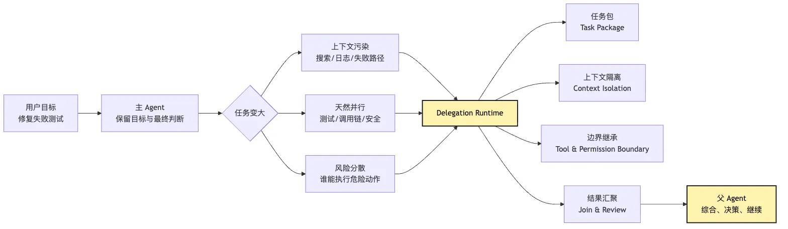 Delegation Runtime：把任务分出去，但不丢掉控制权 Mermaid 1