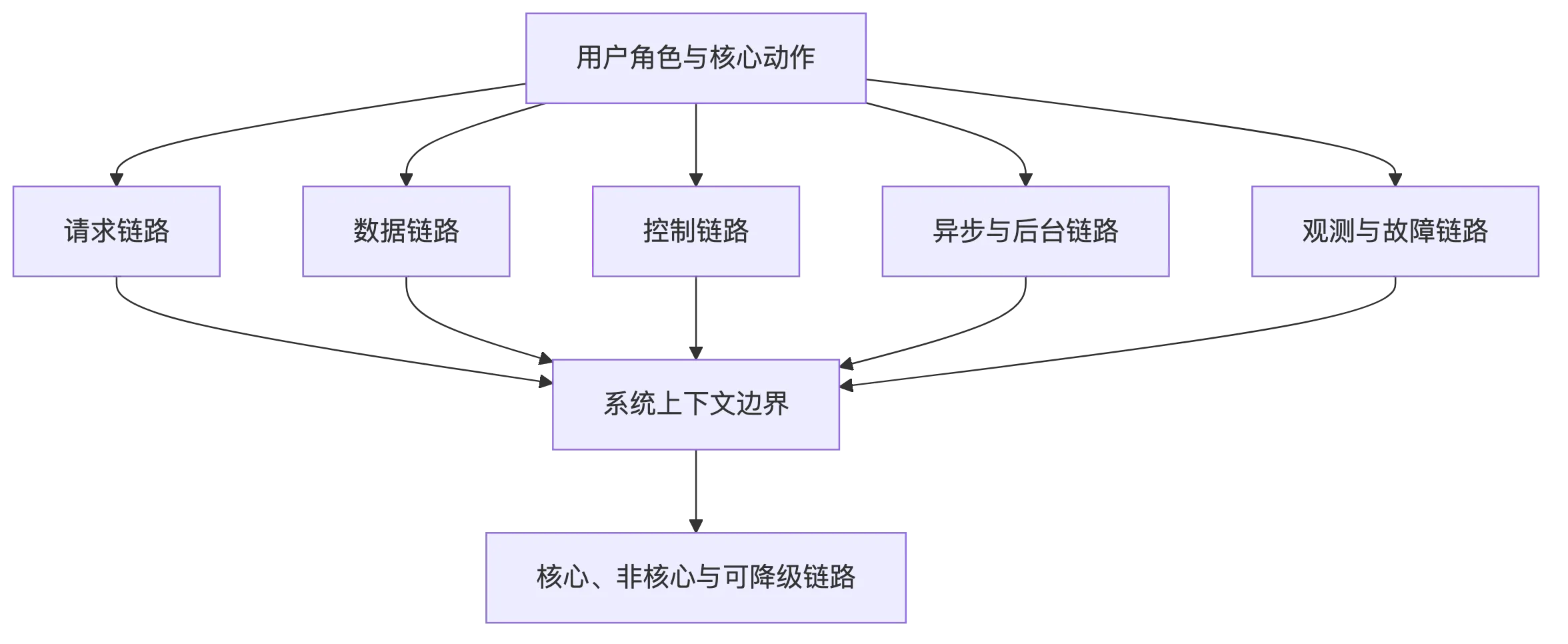 从用户旅程看系统边界：先画链路，再画组件 flow 1