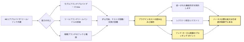 Plugin Host：なぜ core は拡張されることを覚える必要があるのか？ Mermaid 1