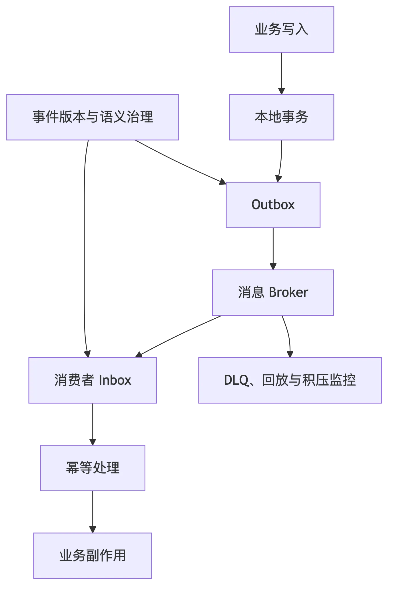 异步通信、消息队列与事件驱动：把失败变成可治理的最终一致性 flow 1