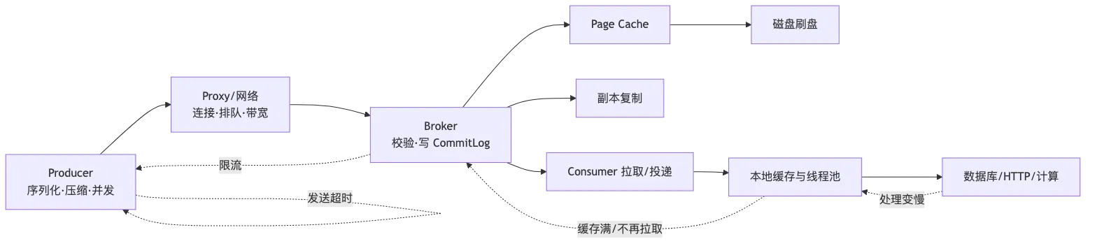 RocketMQ 第 14 章:性能优化、流控、压测与容量规划 flow 1