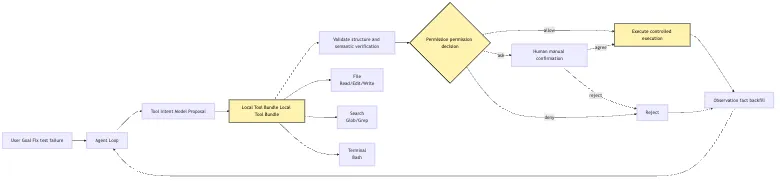 Local Tool Bundle: files, search, terminal, and permission runtime Mermaid 1
