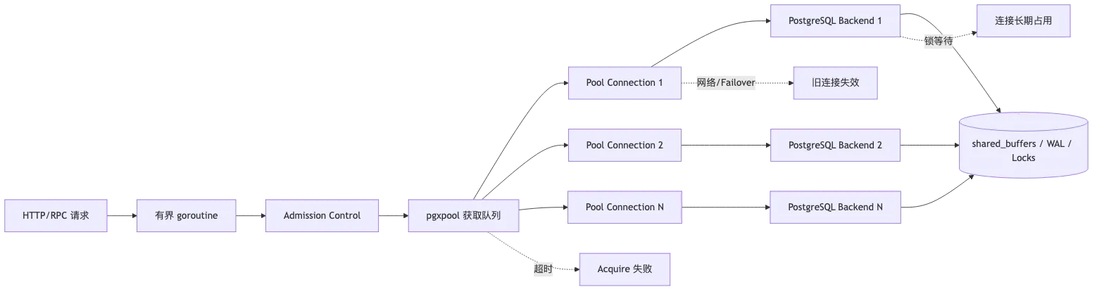PostgreSQL Go、pgx/v5、pgxpool 与生产级数据库访问层 flow 1