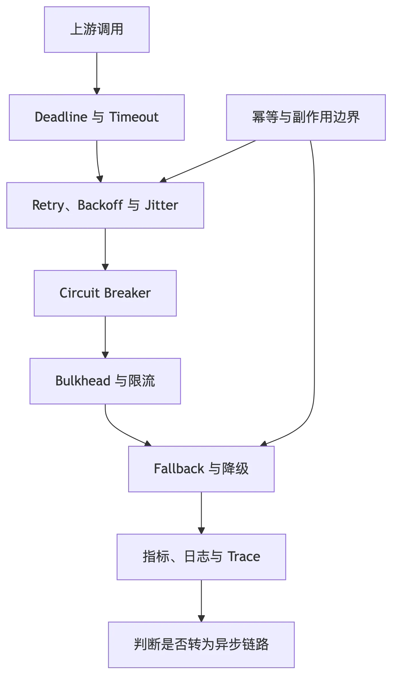 同步通信与可靠调用：超时、重试、熔断和降级如何一起工作 flow 1