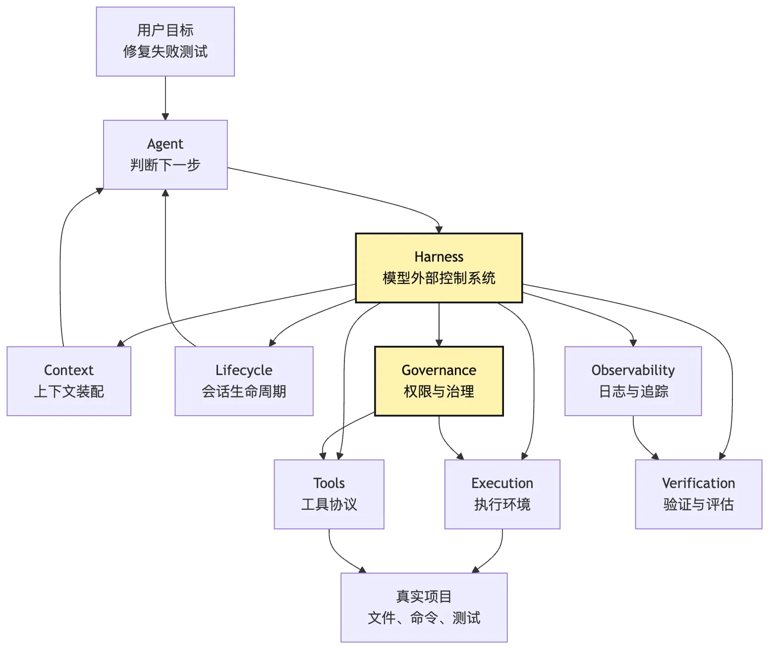 Harness 的控制回路：约束、反馈、再投影 Mermaid 1