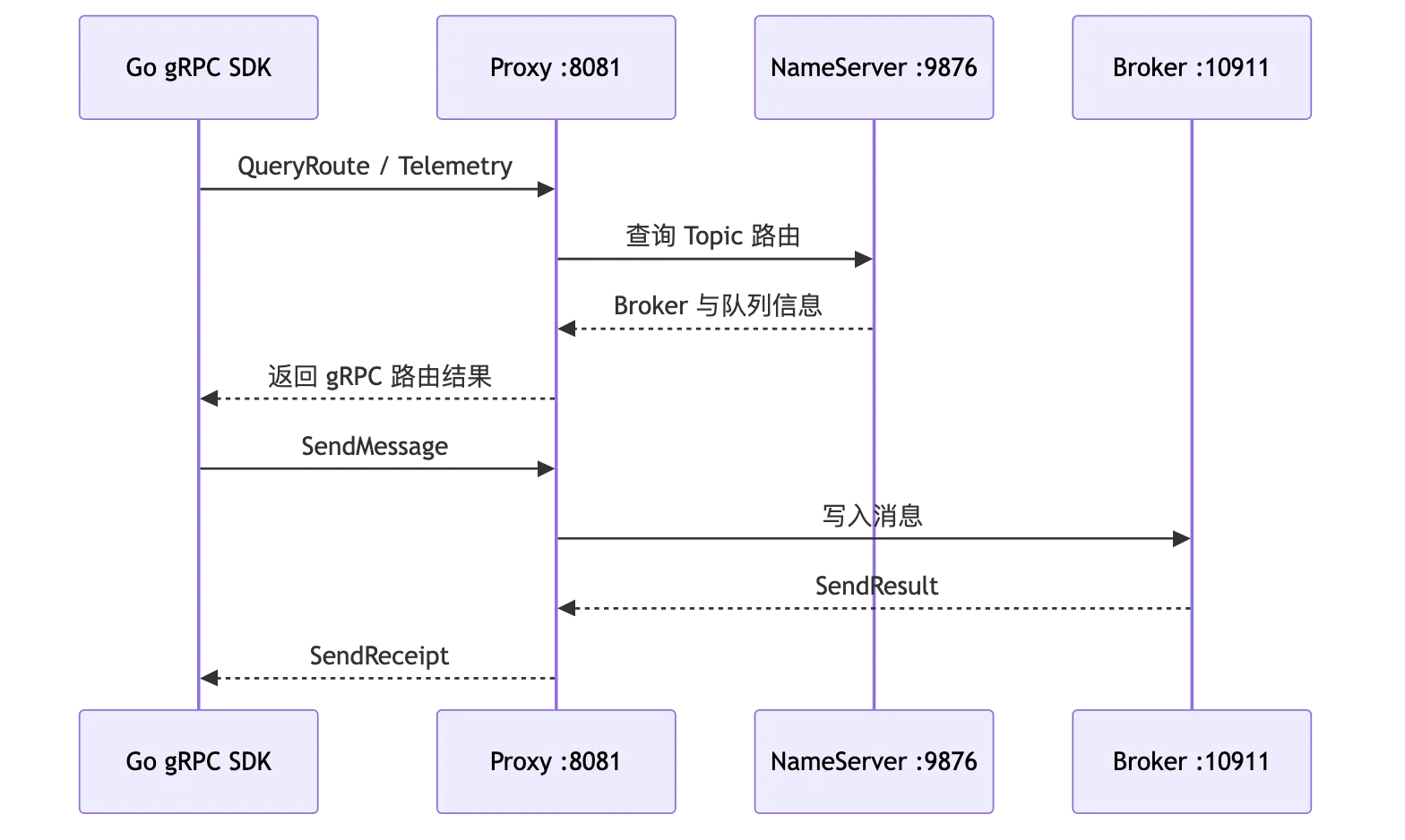 RocketMQ 第 3 章:环境搭建、管理工具与 Go 客户端实战 flow 1