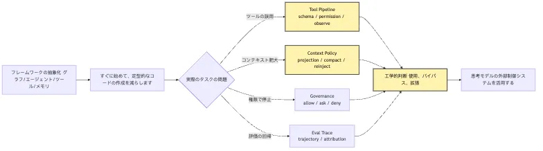 Agent を手書きする意味:フレームワーク抽象の背後にある最小メカニズム Mermaid 1