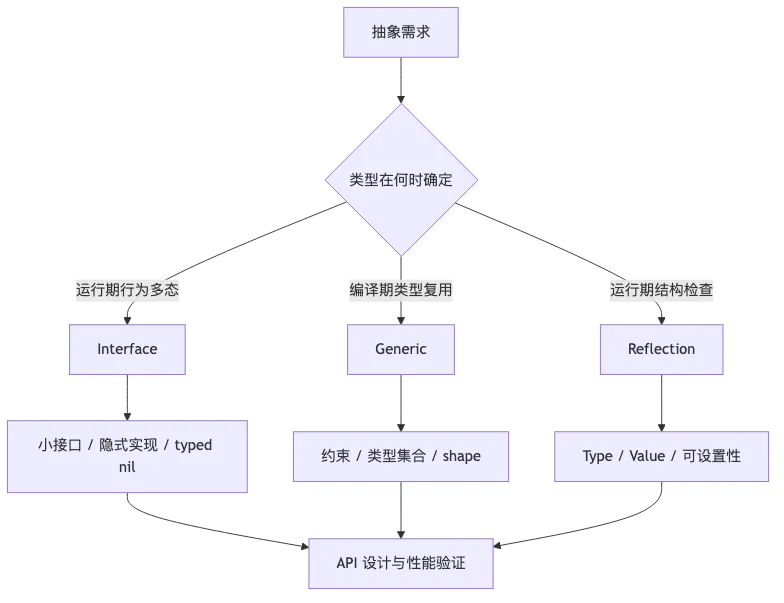 第 7 章:接口、反射与泛型:抽象机制导论 flow 1