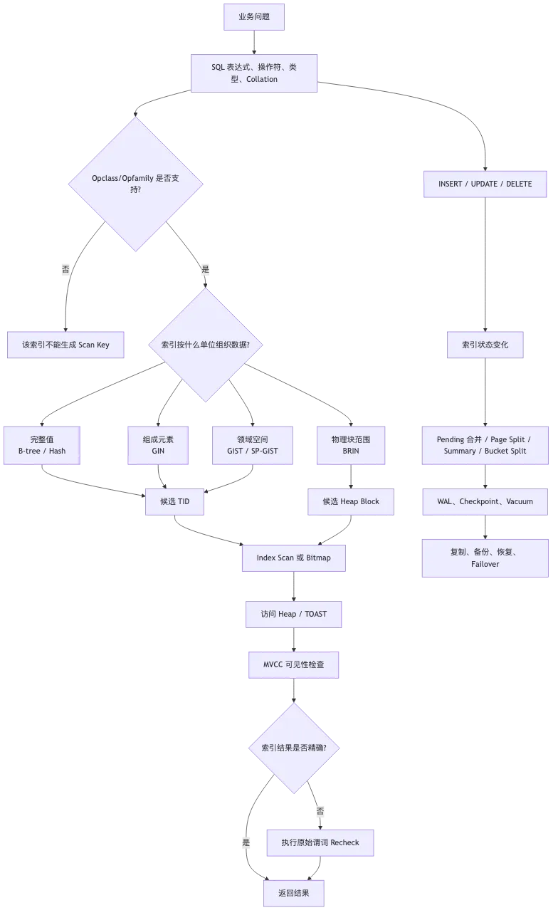 PostgreSQL GIN、GiST、SP-GiST、BRIN、Hash 与 Operator Class flow 1