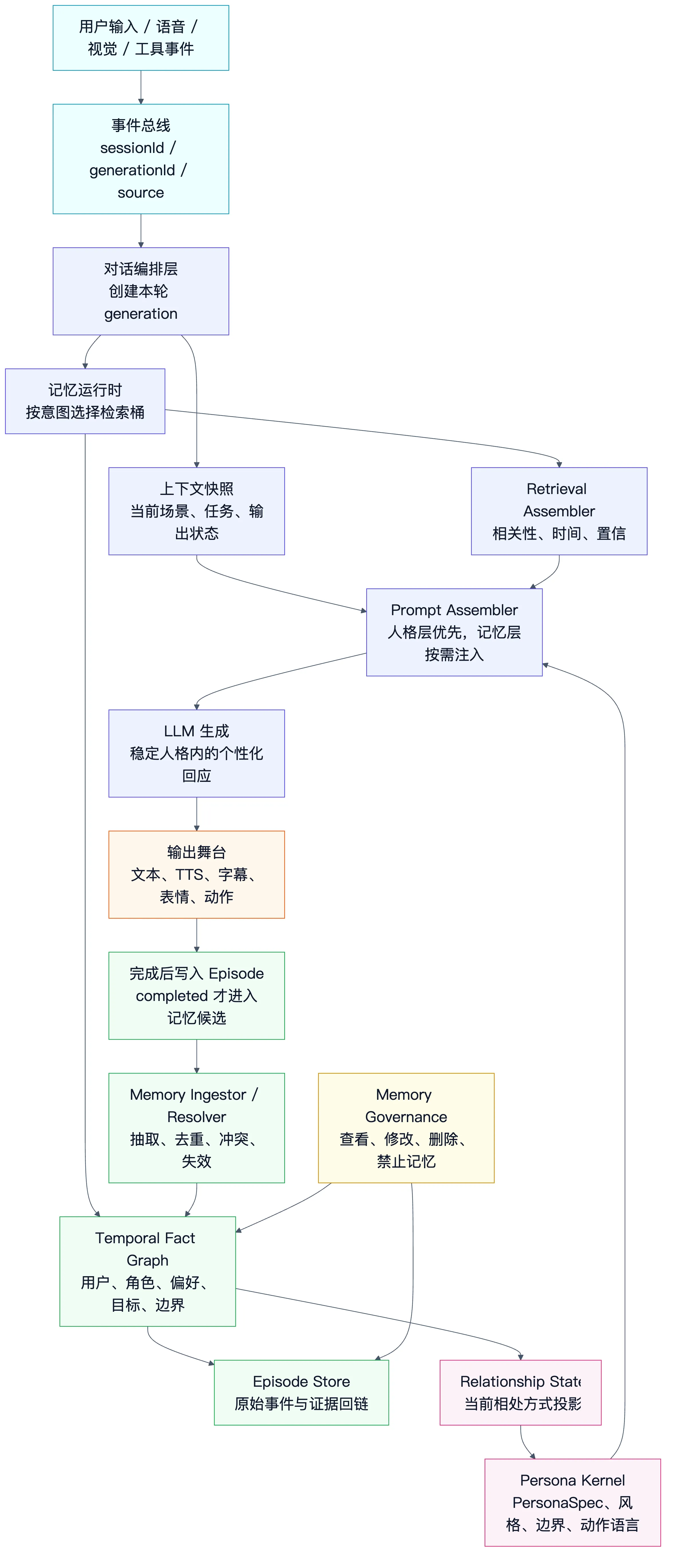 AI 陪伴人格与记忆稳定总架构