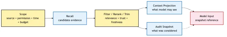 Scoped Retrieval: from bounded retrieval to audit snapshots Mermaid 1
