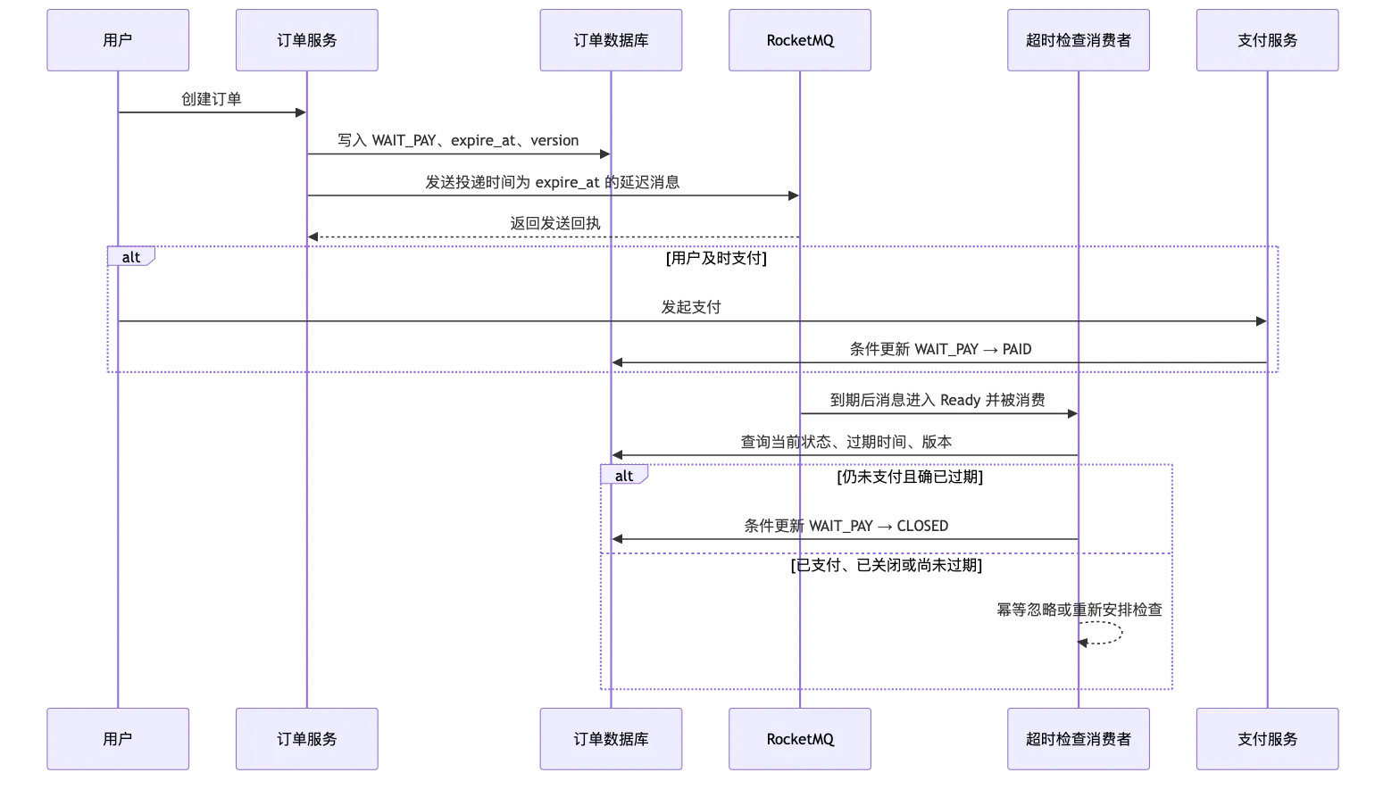 RocketMQ 第 10 章：延迟消息、定时消息与分布式任务调度 flow 1