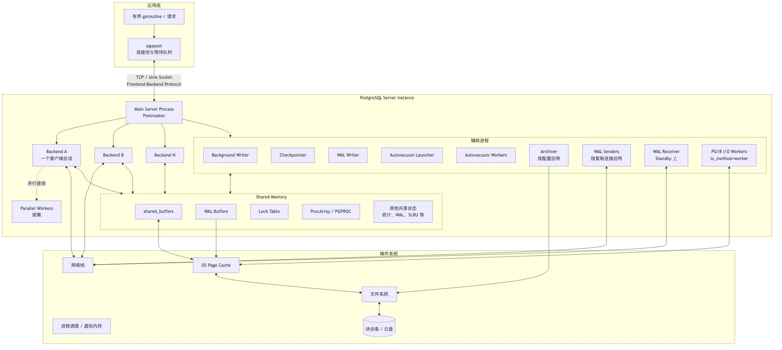 PostgreSQL 架构与请求生命周期 flow 1