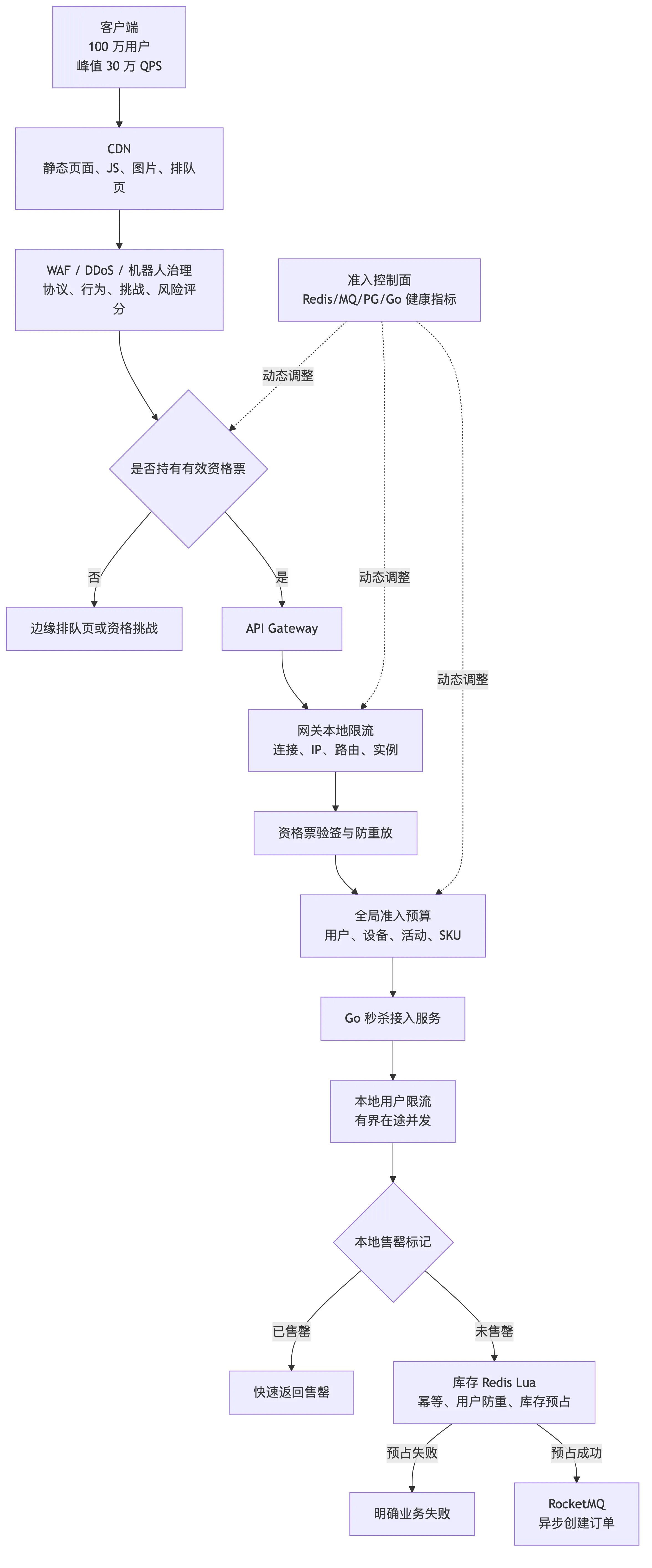 高并发秒杀订单系统:接入层流量治理与系统保护 flow 2