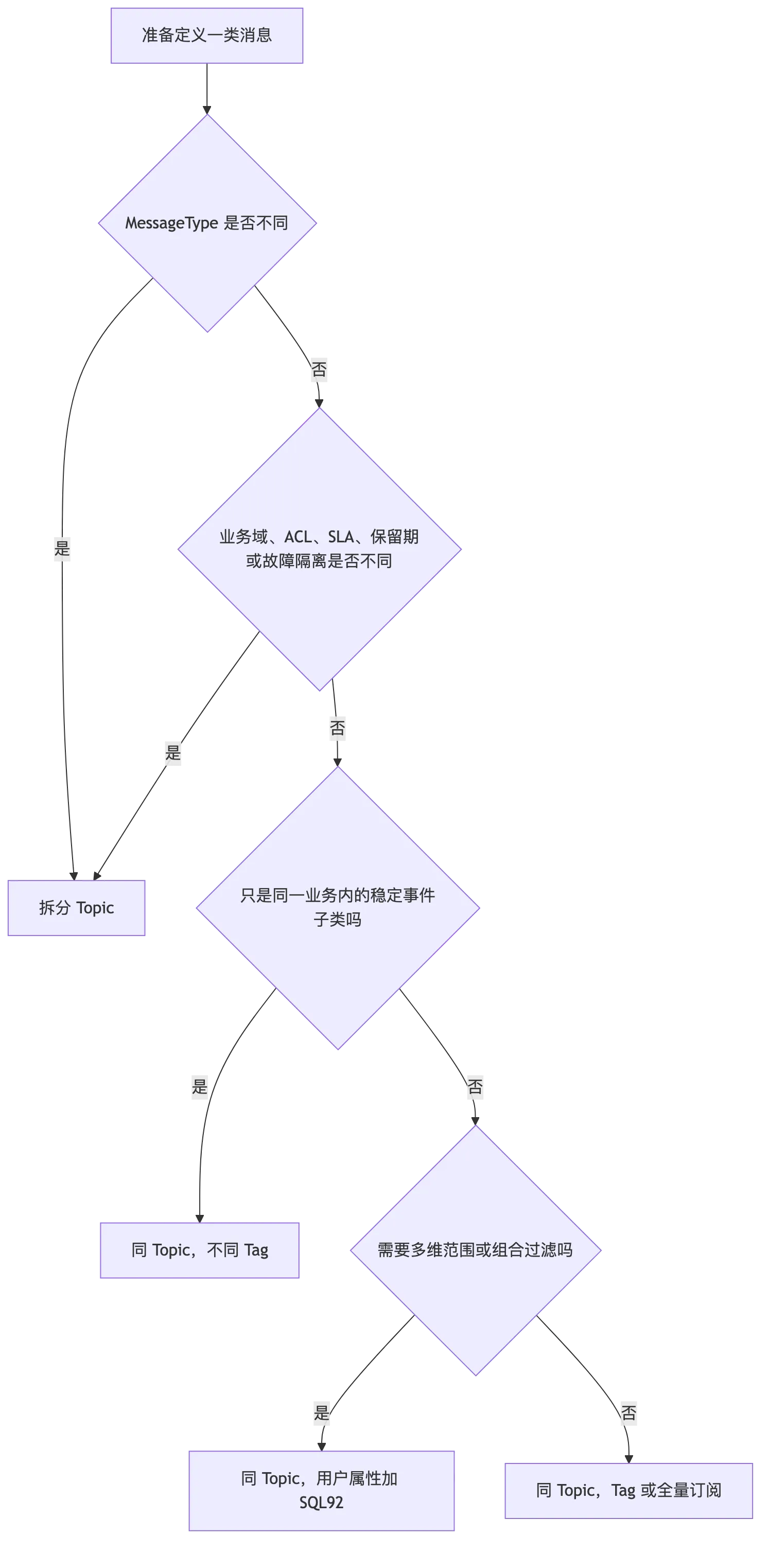 RocketMQ 第 12 章：Topic、Tag、Key、SQL92、MessageQueue 与资源治理 flow 2