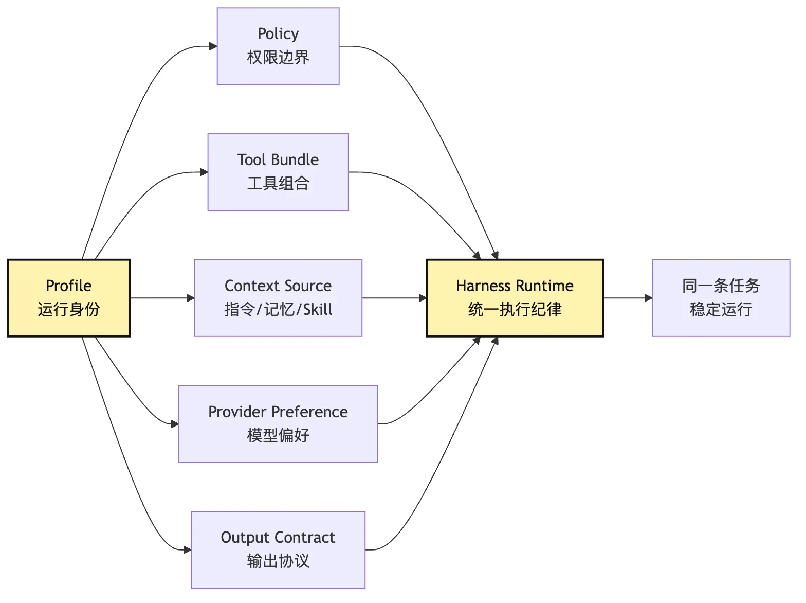 Productized CLI:从 demo 入口到稳定运行身份 Mermaid 2
