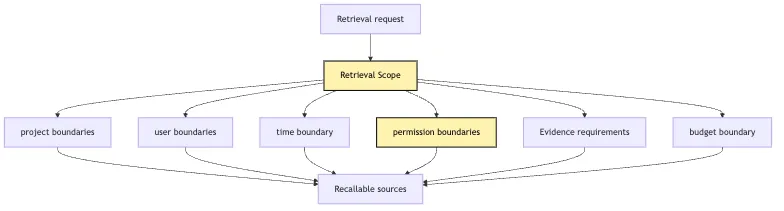 Scoped Retrieval: from bounded retrieval to audit snapshots Mermaid 2