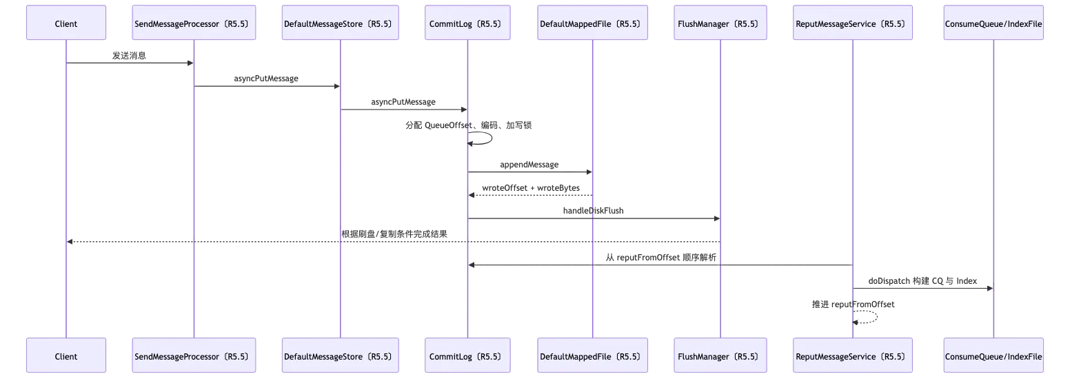RocketMQ 第 7 章：存储引擎：CommitLog、ConsumeQueue、IndexFile 与文件恢复 flow 2