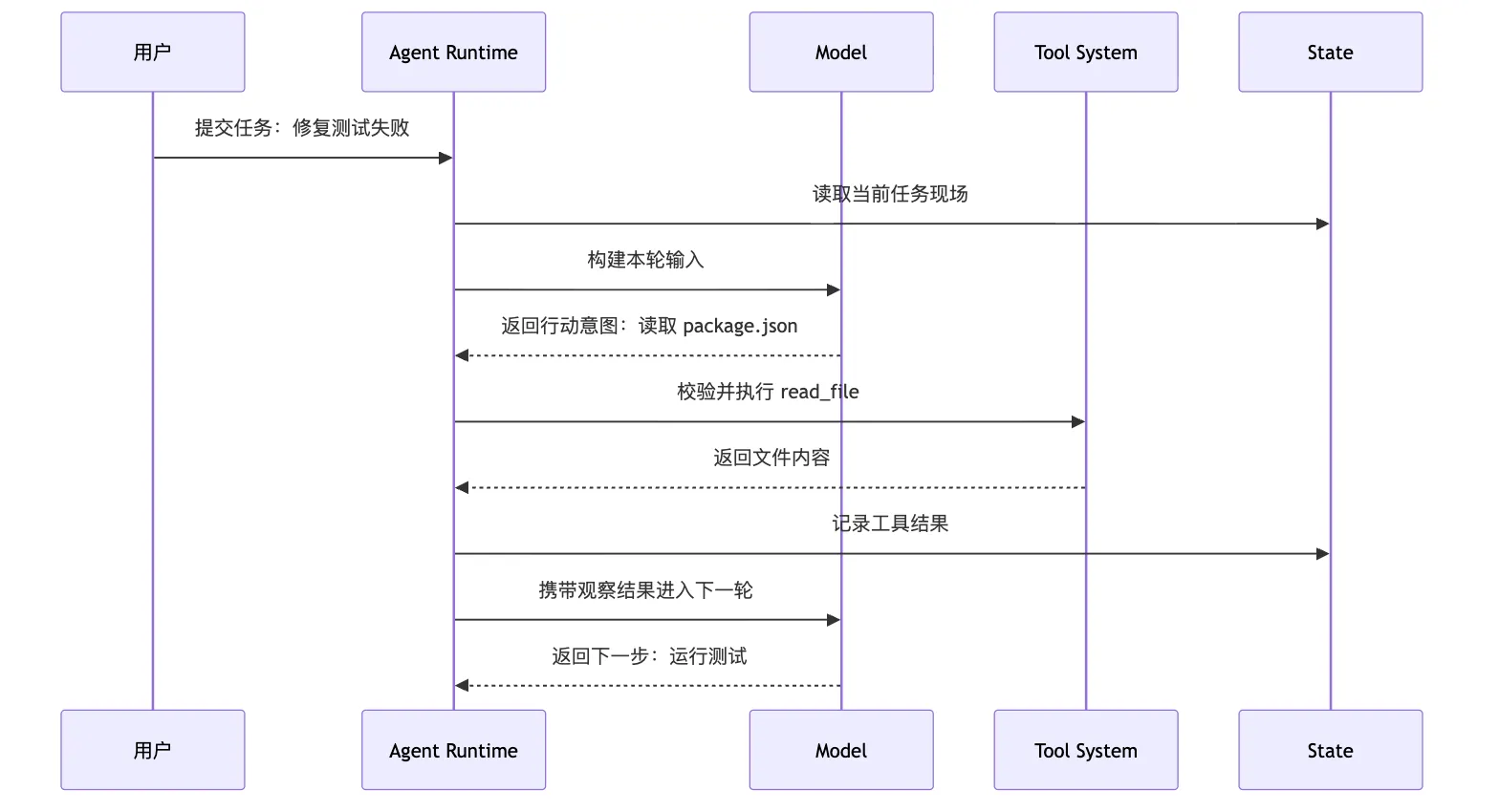 Agent 基础定义:从回答到执行过程 Mermaid 2