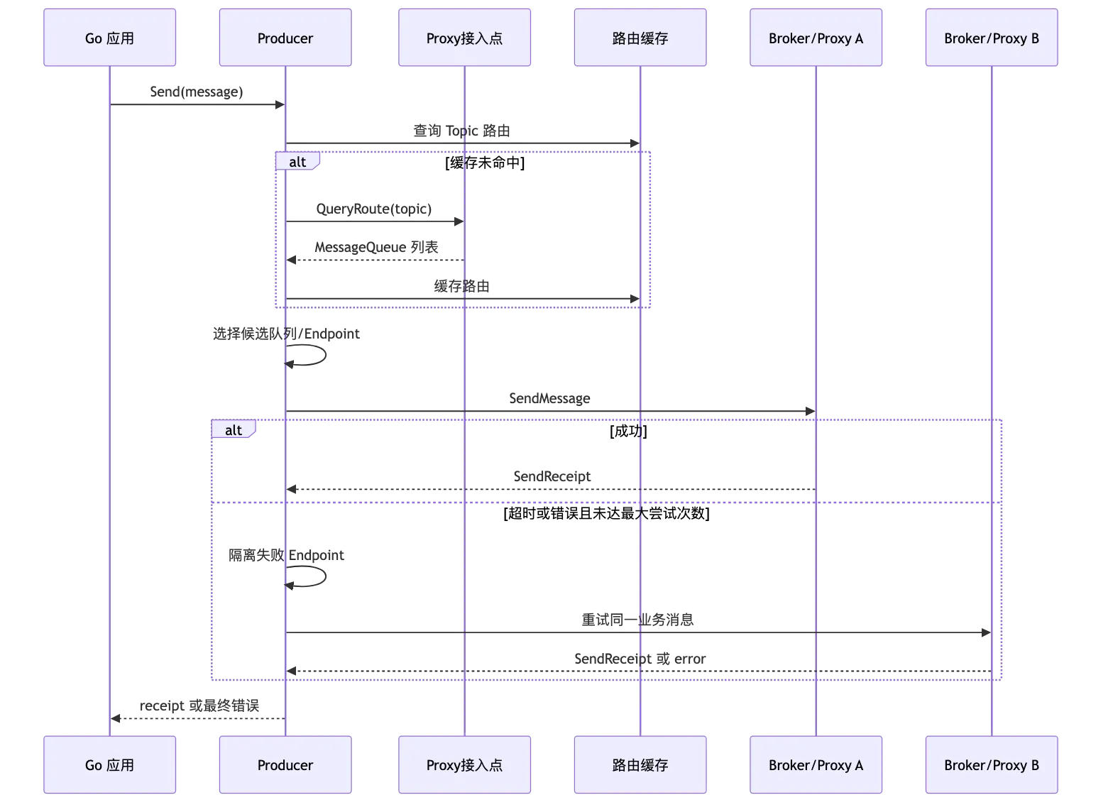 RocketMQ 第 4 章:Producer 发送模型、路由选择、重试机制与底层发送链路 flow 2