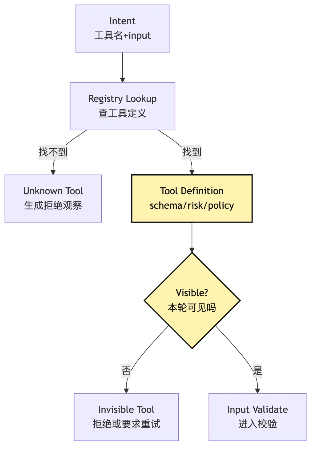Tool Runtime：从 ToolIntent 到 Observation Mermaid 2