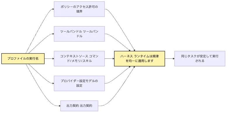 Productized CLI：profile、extension、multi-provider Mermaid 2