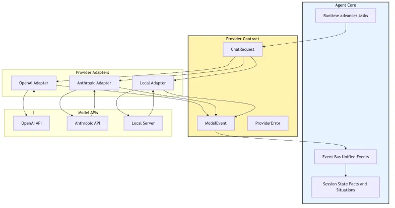 LLM Provider Integration: Let the CLI Make Its First Model Call Mermaid 2
